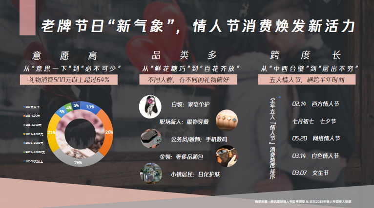 騰訊廣告推廣情人節營銷指南