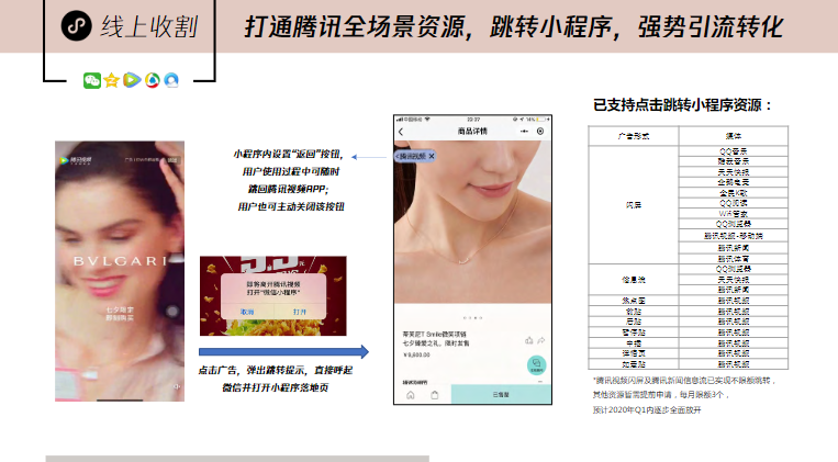 打通騰訊全場景資源，跳轉小程序，強勢引流轉化