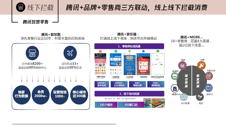 騰訊+品牌+零售商三方聯動，線上線下攔截消費