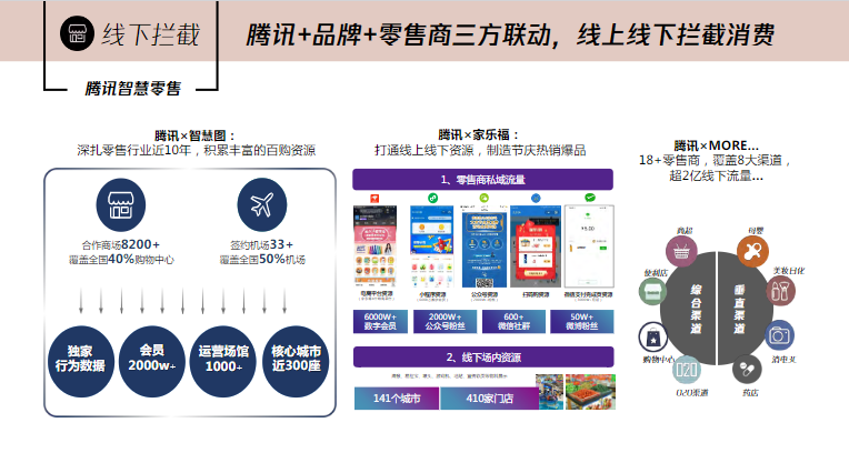 騰訊+品牌+零售商三方聯動，線上線下攔截消費