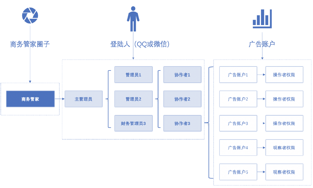 在【成員管理】頁面，商務管家的管理員可以查看和管理團隊成員的登陸權限和人戶關系。