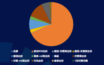 5月 Android出價方式消耗占比