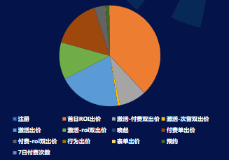 5月 IOS出價方式消耗占比