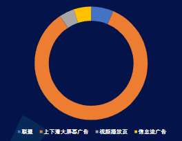 分流量形態消耗占比