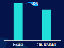 付費次數成本