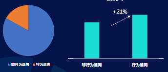 消耗占比