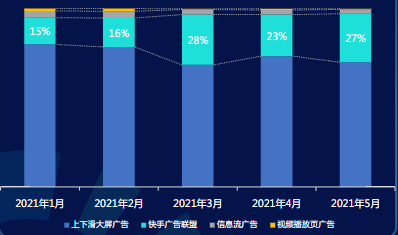 流量分布趨勢
