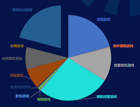 IAA休閑游戲5月分題材消耗
