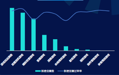 分題材-創意過審率