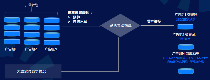 優先效果-根據廣告組表現擇優分配預算