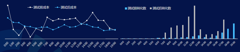 優先效果分時成本：波動較小，投放平穩