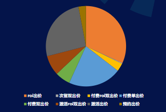 4月 IOS快手廣告出價方式消耗占比