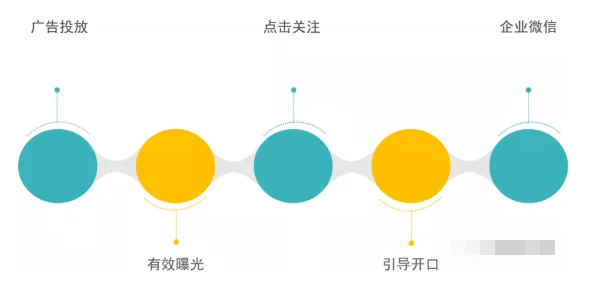 微信廣告如何利用公眾號打通私域流量？