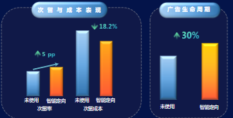 次 留 與 成 本 表 現