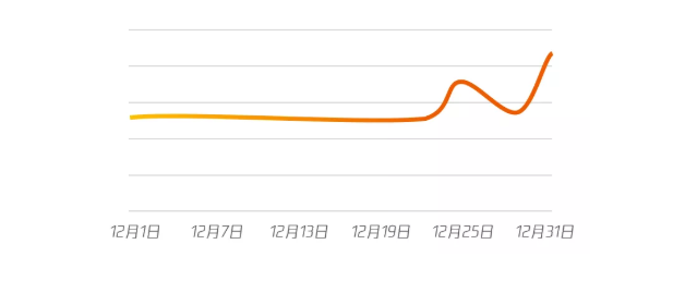 騰訊玩法如何助力廣告主get年末紅利