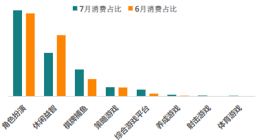 分二級行業消費占比（7月vs6月）