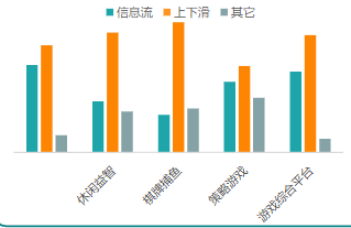二級行業流量形態占比