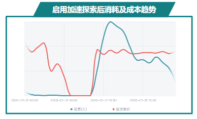 啟用加速探索后消耗及成本趨勢