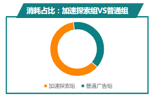 消耗占比：加速探索組VS普通組