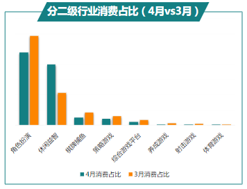 分二級行業消費占比（4月vs3月）