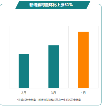 新增素材量環比上漲31%