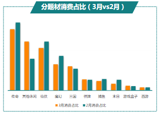 分題材消費占比（3月vs2月）