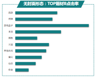 無封面形態：TOP題材B點擊率