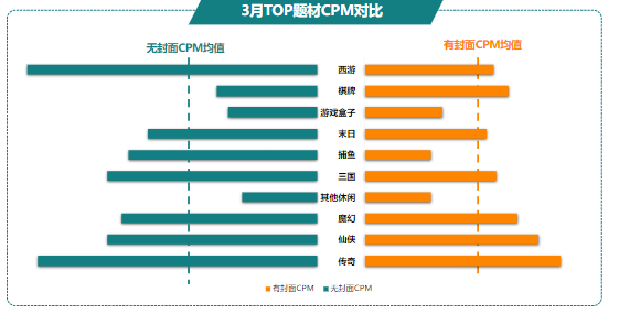 3月TOP題材CPM對比