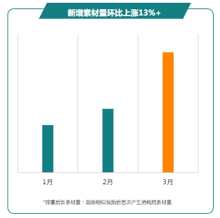 新增素材量環比上漲13%+