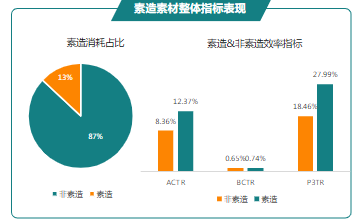 素造素材整體指標表現