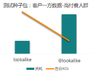 Lookalike測試案例
