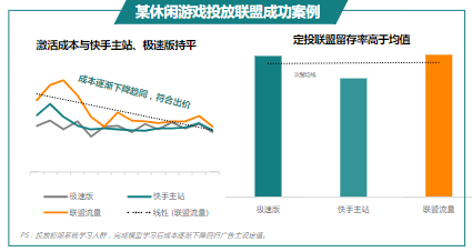 某休閑游戲投放聯盟成功案例PS：某休閑游戲測試消耗占比如圖
