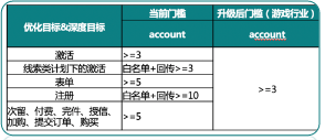 OCPC使用門檻根據行業群進行升級