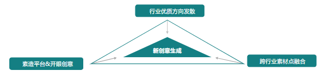 素材迭代優化|參考優質素材方向 做好創意延展發散
