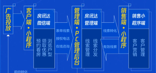 私域運營的全鏈路營銷解決方案