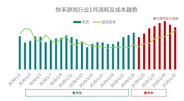 快手游戲行業1月消耗及成本趨勢