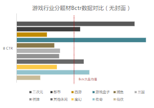 游戲行業分題材Bctr數據對比（無封面）