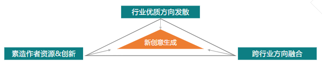素材制作總結|熟用套路— 優質方向發散，跨行業創新