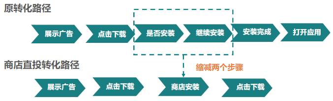 CVR提升神器|應用商店直投功能原理