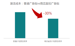 激活成本：普通廣告組vs商店直投廣告組