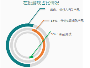 在投游戲占比情況