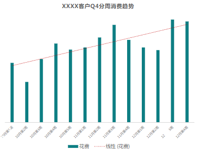 XXXX客戶Q4分周消費趨勢