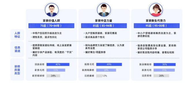 “精”“品”“省”，拿捏家居三大代表人群