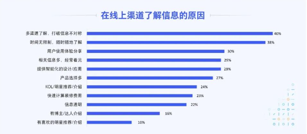 在線上渠道了解信息的原因