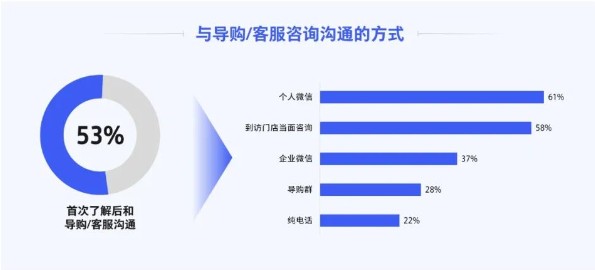 與客服資訊溝通的方式