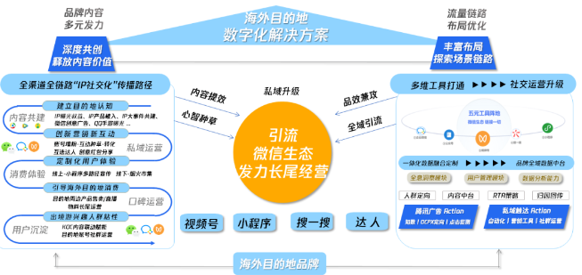 騰訊廣告海外目的地數字化解決方案