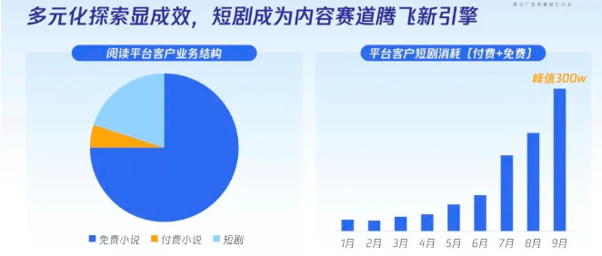 內容賽道多元發展，騰訊廣告全鏈路提效助力增長