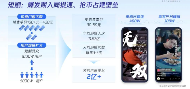 騰訊生態中短劇日均已經穩定千萬量級