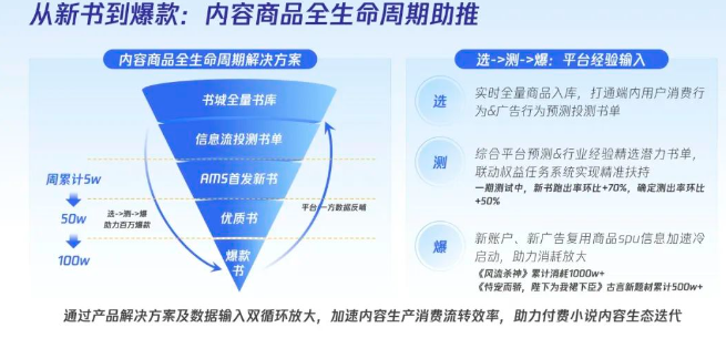 內容商品全生命周期的解決方案