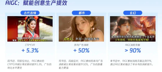 AI創意工具，大幅提升素材生成及投放效率